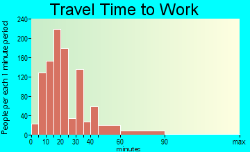 Lone Tree travel time to work - commute