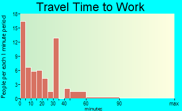 Baileyton travel time to work