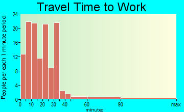 Kingfield travel time to work - commute