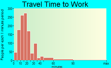 Kingsbury travel time to work - commute