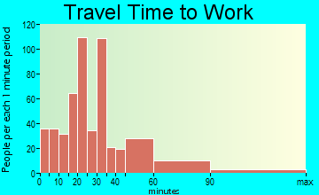 Kingston travel time to work - commute