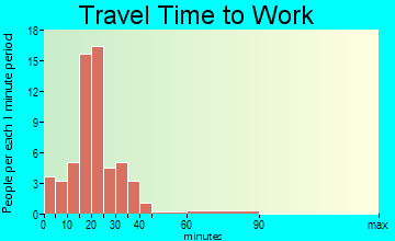 Kirby travel time to work - commute