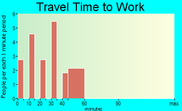 Louviers travel time to work - commute