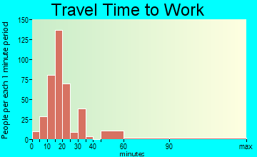 Kirksey travel time to work - commute