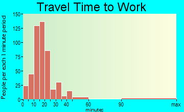 Kirkwood travel time to work - commute