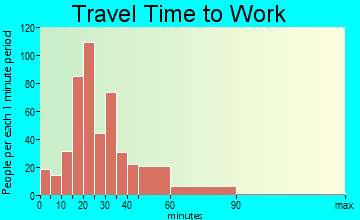 Kittrell travel time to work - commute