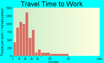 Loveland travel time to work - commute