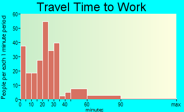 Lyons travel time to work