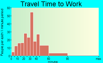 Knox travel time to work - commute