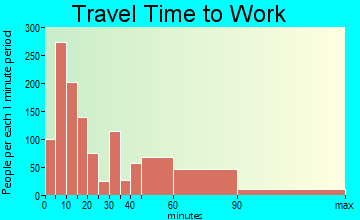 Koolauloa travel time to work - commute