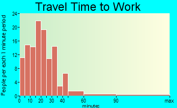 Kortright travel time to work - commute