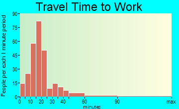 Kossuth travel time to work - commute