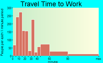 La Belle travel time to work - commute