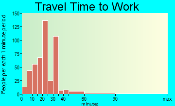 Manitou Springs travel time to work