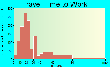 La Grange travel time to work - commute