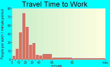 La Grange travel time to work - commute