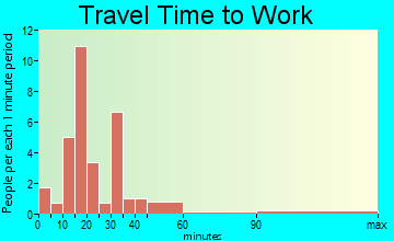 Manzanola travel time to work