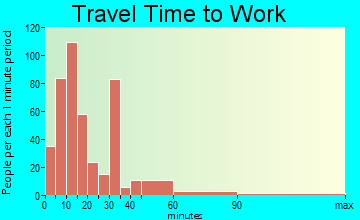 La Sara travel time to work - commute