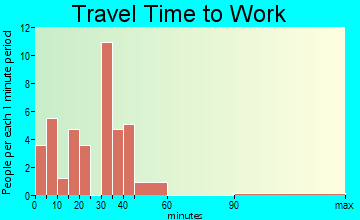 Mentone travel time to work - commute