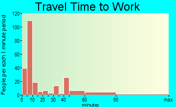Meeker travel time to work - commute
