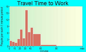 Lagrange travel time to work - commute