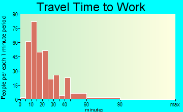 Meridian travel time to work - commute