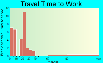 Merino travel time to work