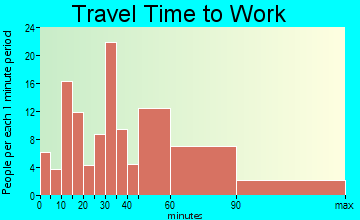 Lake George travel time to work - commute