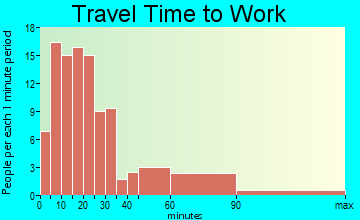 Lake Holcombe travel time to work - commute