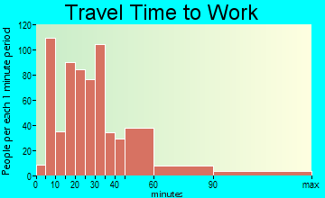 Milliken travel time to work