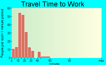 Minturn travel time to work - commute