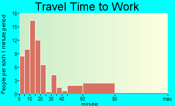 Lake Quinault travel time to work - commute
