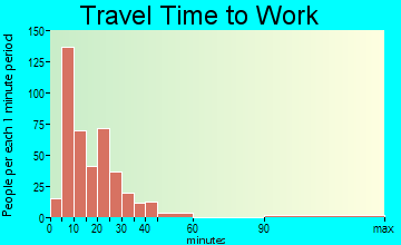 Monte Vista travel time to work - commute