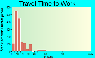 Montrose travel time to work - commute