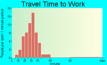 Lakeside travel time to work - commute