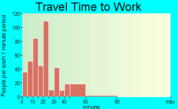 Monument travel time to work