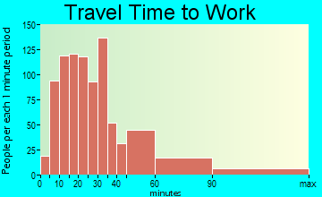 Lakeville travel time to work - commute