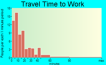 Lakewood travel time to work - commute