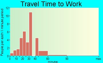 Morrison travel time to work