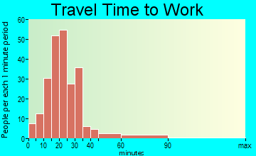 Lanark travel time to work - commute