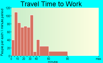 Lancaster travel time to work - commute