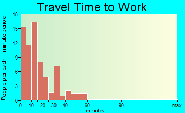Land O'Lakes travel time to work - commute