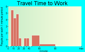 Landgrove travel time to work - commute