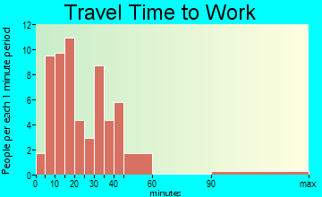 Langdon travel time to work - commute