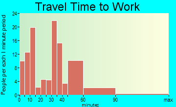 Nederland travel time to work - commute