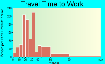 Lascassas travel time to work - commute