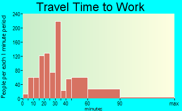 Lathemtown travel time to work - commute