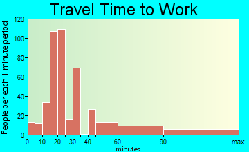 New Castle travel time to work - commute