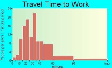 Laurel-Petersville travel time to work - commute