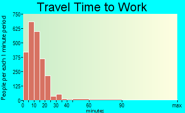 Le Ray travel time to work - commute